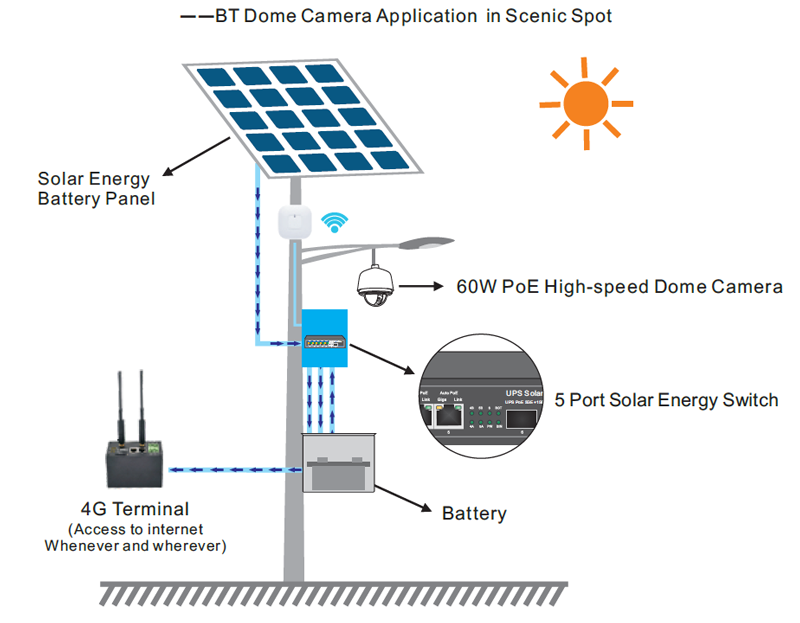 Connectivity Solutions of UPS Solar PoE Ethernet Switch with OLED 1GE 60W PoE   2GE 30W PoE   2GE Auto PoE   1GE SFP
