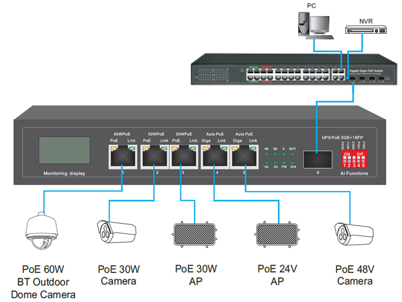 Overview of UPS Solar PoE Ethernet Switch with OLED 1GE 60W PoE   2GE 30W PoE   2GE Auto PoE   1GE SFP