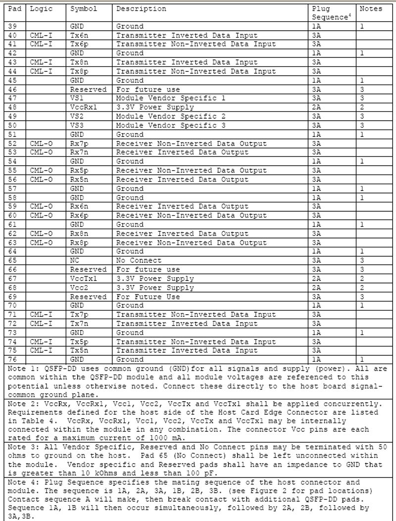 Pin Deion of 2x100GBASE-SR4 QSFPDD Optical Transceiver