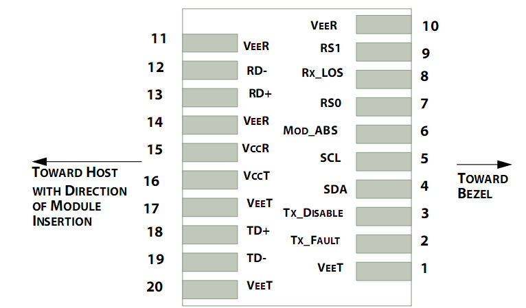 Pin Description of 10Gb/s SFP  CWDM 80km Transceiver