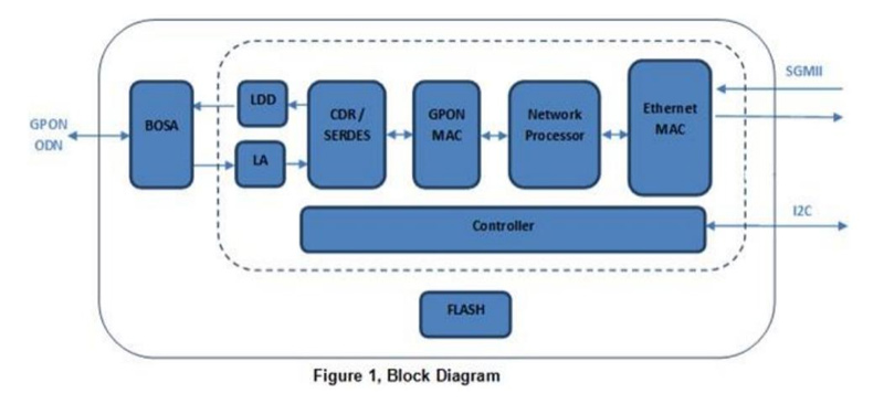 Block Diagram of GPON ONU Stick with MAC SFP 1310nm-TX/1490nm-RX 1.244G-TX/2.488G-RX Class B+ 20km DOM Simplex SC/APC