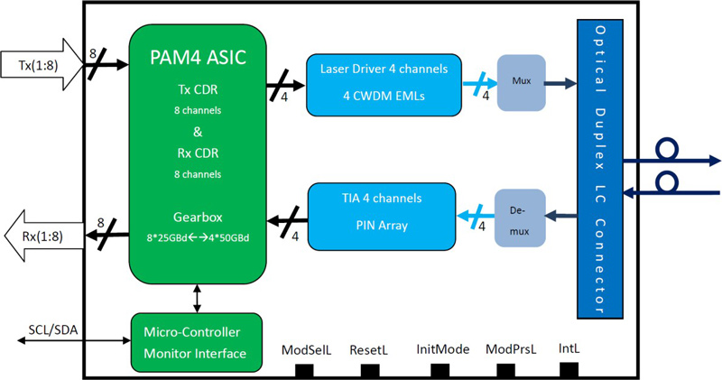 Transceiver Block Diagram of 400Gb/s QSFP-DD FR4 2km Transceiver