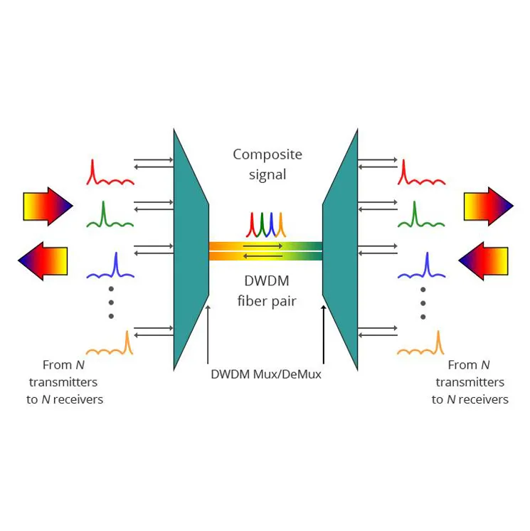 Révolutionner la 5G Fronthaul: la solution WDM semi-active pour des réseaux rentables et évolutifs