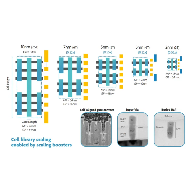 L'industrie des fonderies de plaquettes pour une forte croissance: une 20% augmentation des revenus d'ici 2025